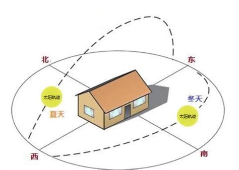 如何看房子朝向|怎样看房屋的朝向？你家坐北朝南，还是坐哪朝哪？（建议收藏）